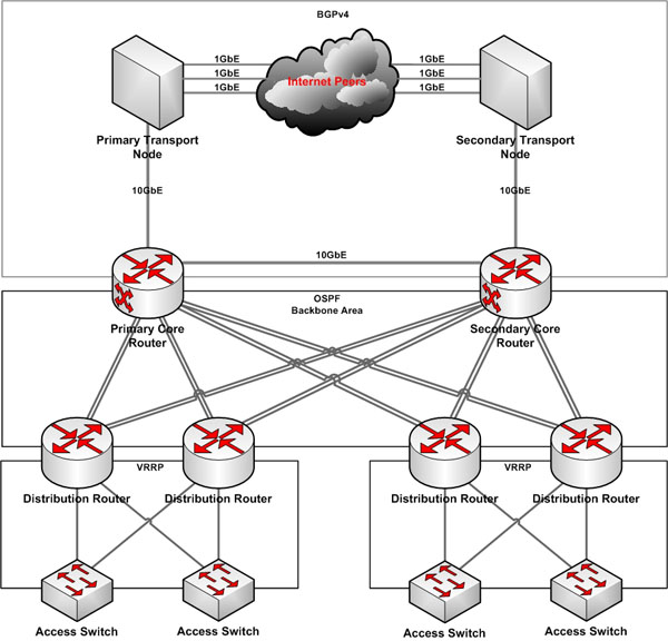 network arch th